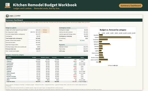 Kitchen Remodel Budget Workbook: dashboard tab